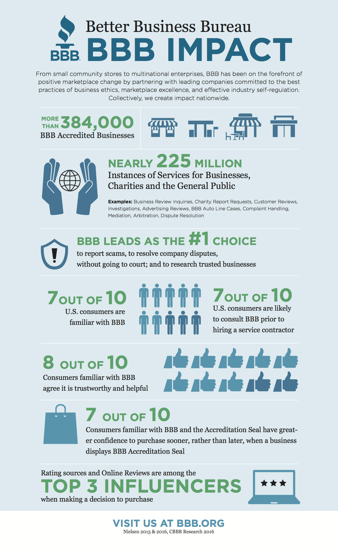 Reasons To Report A Business To The Bbb Business Walls